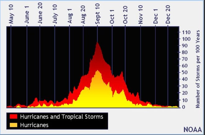 National Hurricane Center monitoring tropical weather system in Caribbean with&nbsp;interest